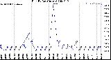 Milwaukee Weather Rain<br>By Day<br>(Inches)