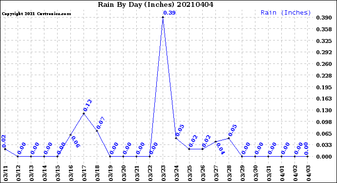 Milwaukee Weather Rain<br>By Day<br>(Inches)