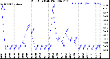Milwaukee Weather Rain Rate<br>Daily High