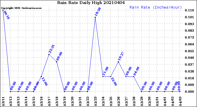 Milwaukee Weather Rain Rate<br>Daily High