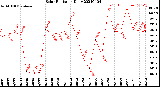 Milwaukee Weather Solar Radiation<br>Daily