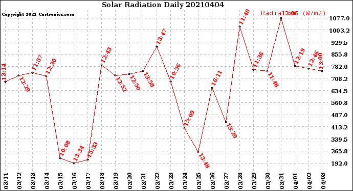 Milwaukee Weather Solar Radiation<br>Daily