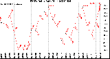 Milwaukee Weather THSW Index<br>Daily High