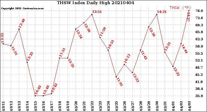 Milwaukee Weather THSW Index<br>Daily High
