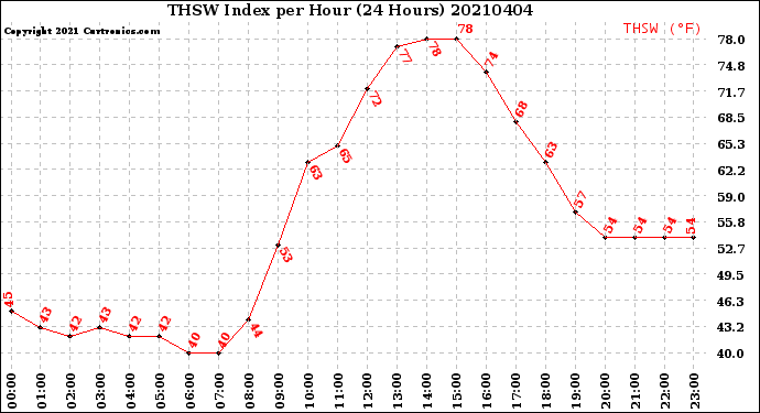 Milwaukee Weather THSW Index<br>per Hour<br>(24 Hours)
