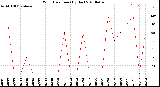Milwaukee Weather Wind Direction<br>(By Day)