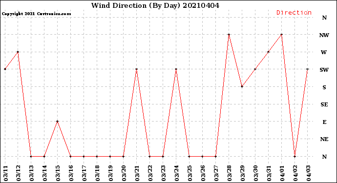 Milwaukee Weather Wind Direction<br>(By Day)