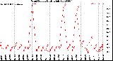 Milwaukee Weather Wind Speed<br>Daily High