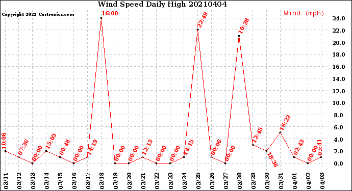 Milwaukee Weather Wind Speed<br>Daily High
