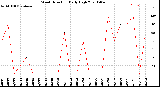 Milwaukee Weather Wind Direction<br>Daily High
