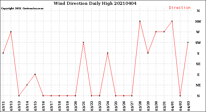 Milwaukee Weather Wind Direction<br>Daily High