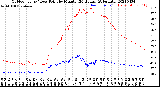 Milwaukee Weather Outdoor Temp / Dew Point<br>by Minute<br>(24 Hours) (Alternate)