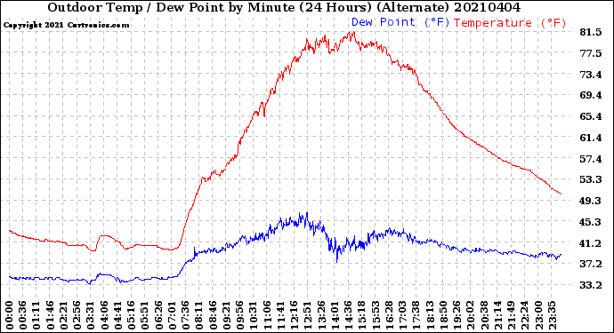 Milwaukee Weather Outdoor Temp / Dew Point<br>by Minute<br>(24 Hours) (Alternate)