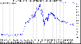 Milwaukee Weather Dew Point<br>by Minute<br>(24 Hours) (Alternate)