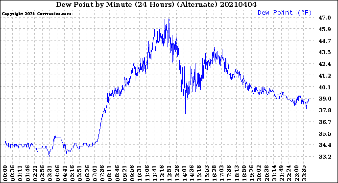 Milwaukee Weather Dew Point<br>by Minute<br>(24 Hours) (Alternate)