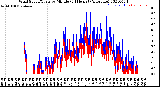 Milwaukee Weather Wind Speed/Gusts<br>by Minute<br>(24 Hours) (Alternate)