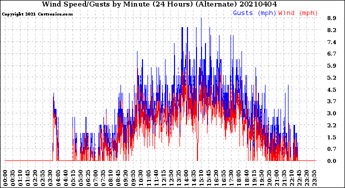Milwaukee Weather Wind Speed/Gusts<br>by Minute<br>(24 Hours) (Alternate)