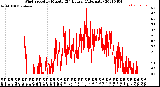 Milwaukee Weather Wind Speed<br>by Minute<br>(24 Hours) (Alternate)