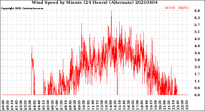 Milwaukee Weather Wind Speed<br>by Minute<br>(24 Hours) (Alternate)
