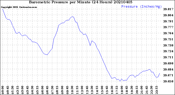 Milwaukee Weather Barometric Pressure<br>per Minute<br>(24 Hours)