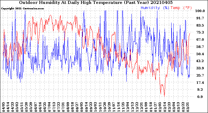 Milwaukee Weather Outdoor Humidity<br>At Daily High<br>Temperature<br>(Past Year)