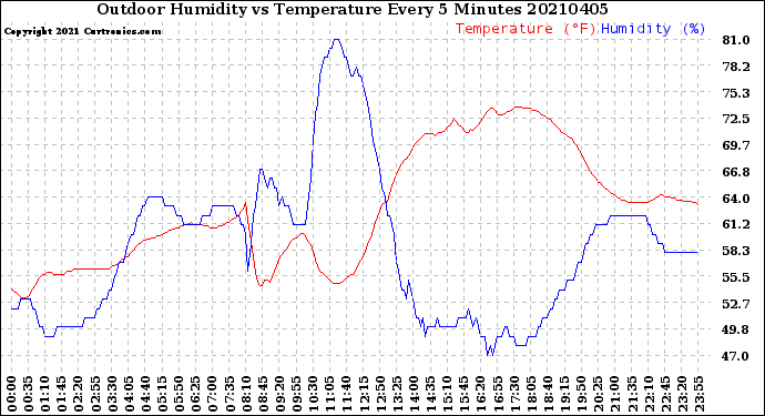 Milwaukee Weather Outdoor Humidity<br>vs Temperature<br>Every 5 Minutes