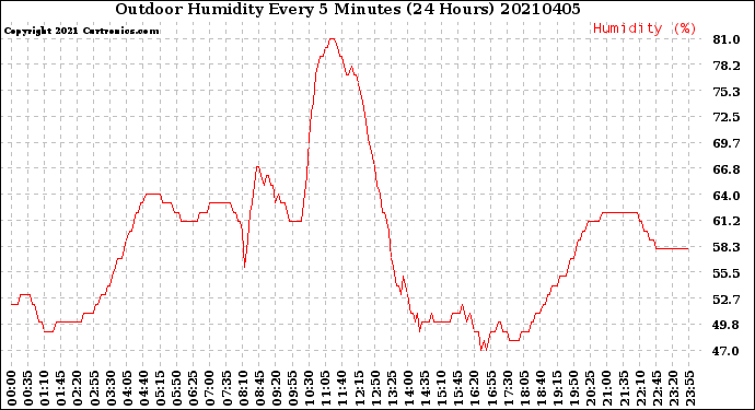 Milwaukee Weather Outdoor Humidity<br>Every 5 Minutes<br>(24 Hours)