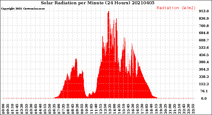 Milwaukee Weather Solar Radiation<br>per Minute<br>(24 Hours)