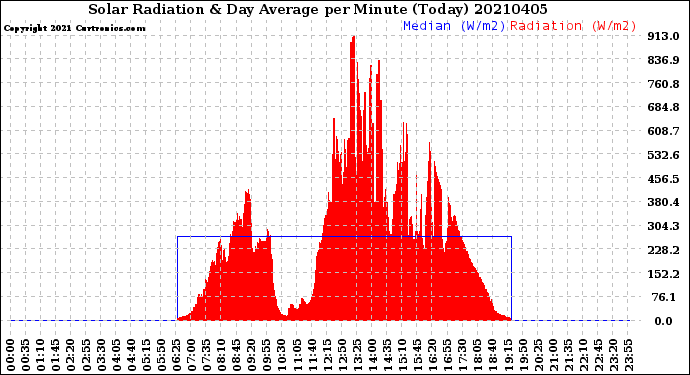Milwaukee Weather Solar Radiation<br>& Day Average<br>per Minute<br>(Today)