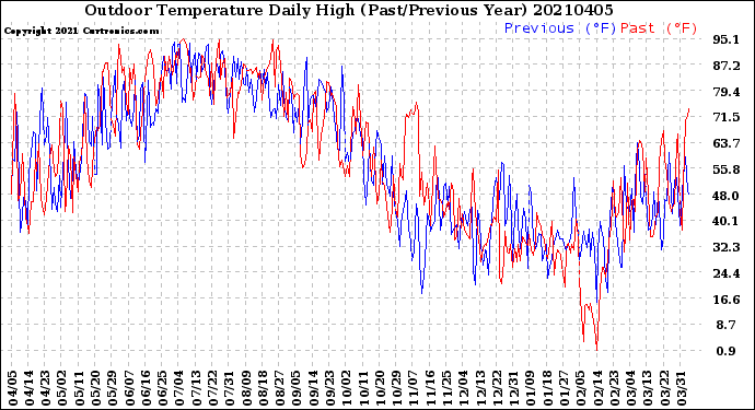 Milwaukee Weather Outdoor Temperature<br>Daily High<br>(Past/Previous Year)