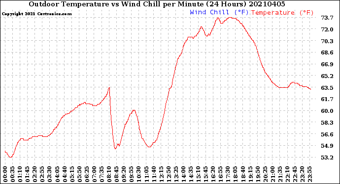 Milwaukee Weather Outdoor Temperature<br>vs Wind Chill<br>per Minute<br>(24 Hours)