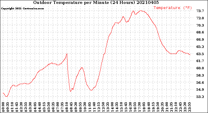 Milwaukee Weather Outdoor Temperature<br>per Minute<br>(24 Hours)