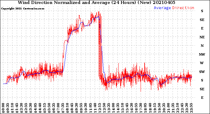 Milwaukee Weather Wind Direction<br>Normalized and Average<br>(24 Hours) (New)
