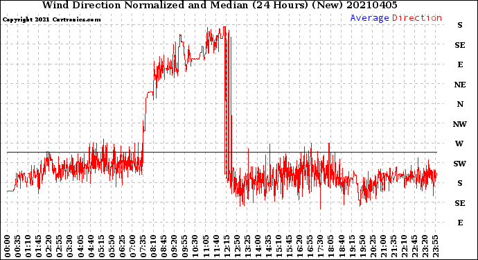 Milwaukee Weather Wind Direction<br>Normalized and Median<br>(24 Hours) (New)