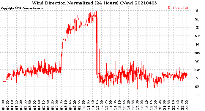 Milwaukee Weather Wind Direction<br>Normalized<br>(24 Hours) (New)