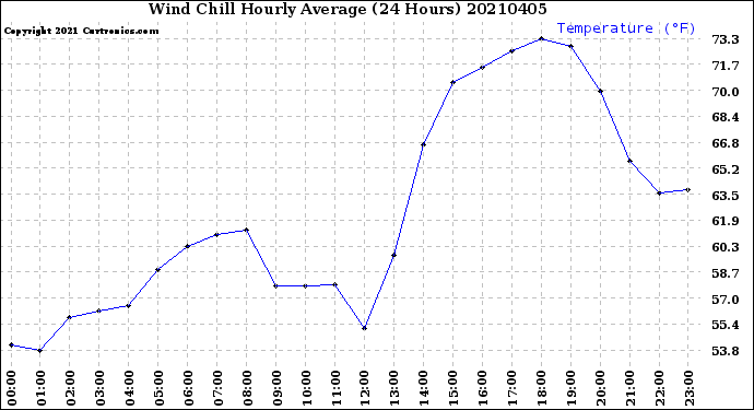 Milwaukee Weather Wind Chill<br>Hourly Average<br>(24 Hours)