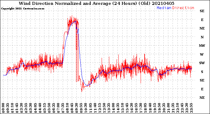 Milwaukee Weather Wind Direction<br>Normalized and Average<br>(24 Hours) (Old)