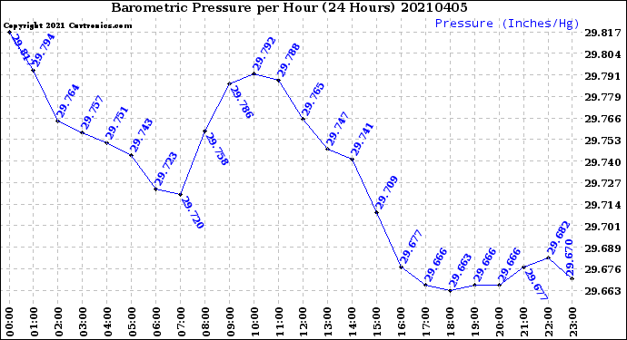 Milwaukee Weather Barometric Pressure<br>per Hour<br>(24 Hours)