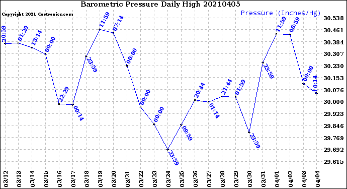 Milwaukee Weather Barometric Pressure<br>Daily High