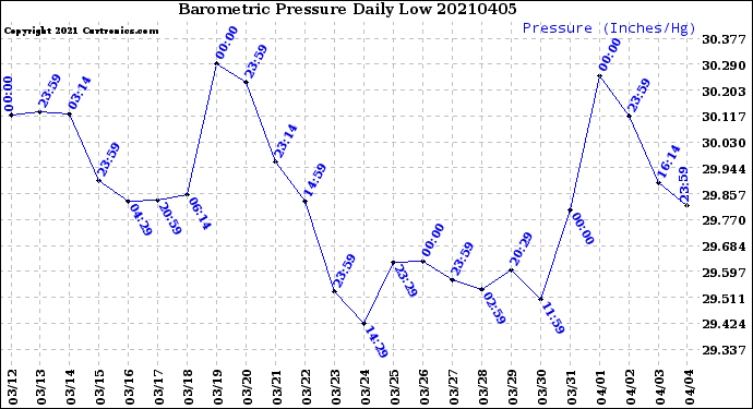 Milwaukee Weather Barometric Pressure<br>Daily Low