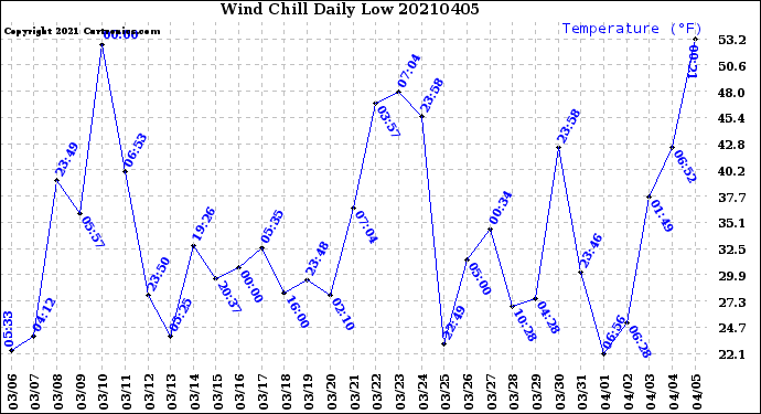 Milwaukee Weather Wind Chill<br>Daily Low