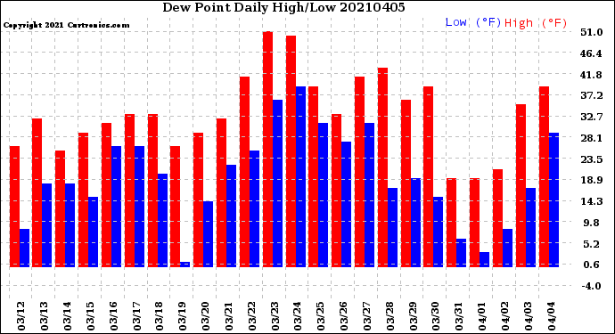 Milwaukee Weather Dew Point<br>Daily High/Low