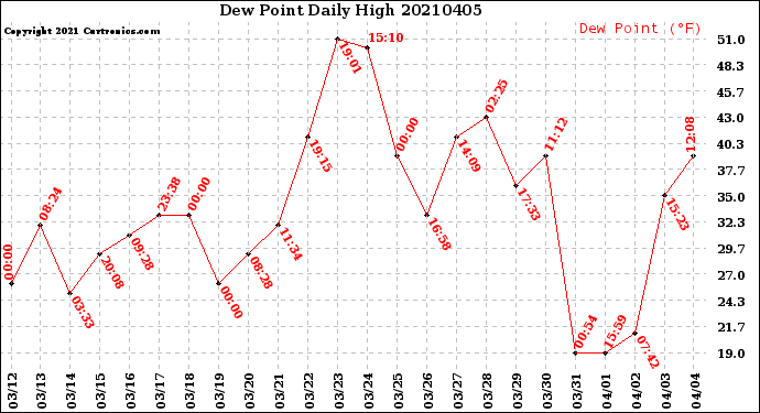 Milwaukee Weather Dew Point<br>Daily High