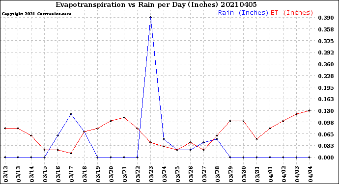 Milwaukee Weather Evapotranspiration<br>vs Rain per Day<br>(Inches)