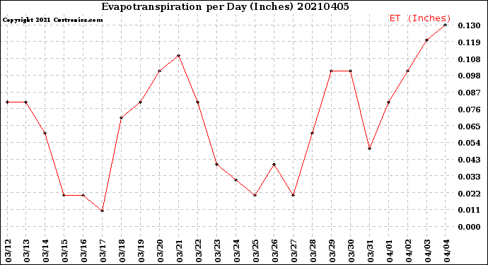 Milwaukee Weather Evapotranspiration<br>per Day (Inches)