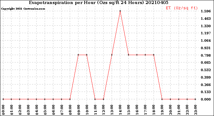 Milwaukee Weather Evapotranspiration<br>per Hour<br>(Ozs sq/ft 24 Hours)