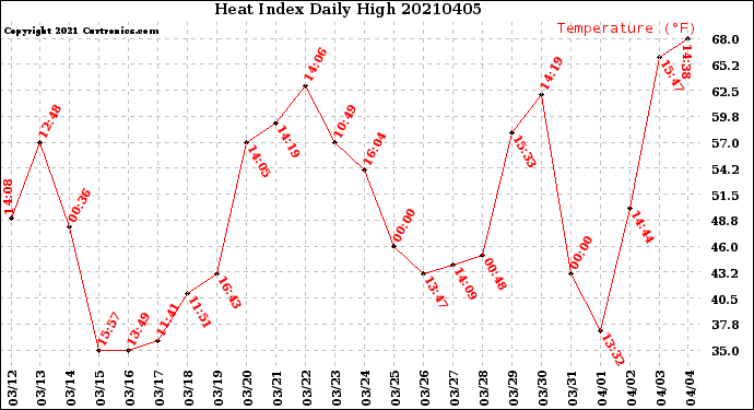 Milwaukee Weather Heat Index<br>Daily High