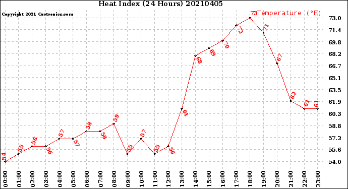Milwaukee Weather Heat Index<br>(24 Hours)