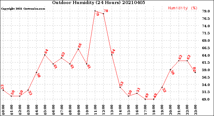 Milwaukee Weather Outdoor Humidity<br>(24 Hours)