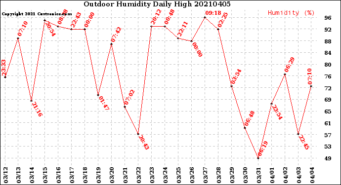 Milwaukee Weather Outdoor Humidity<br>Daily High